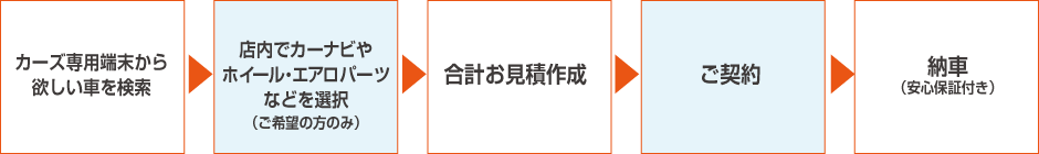 ご購入までの流れ