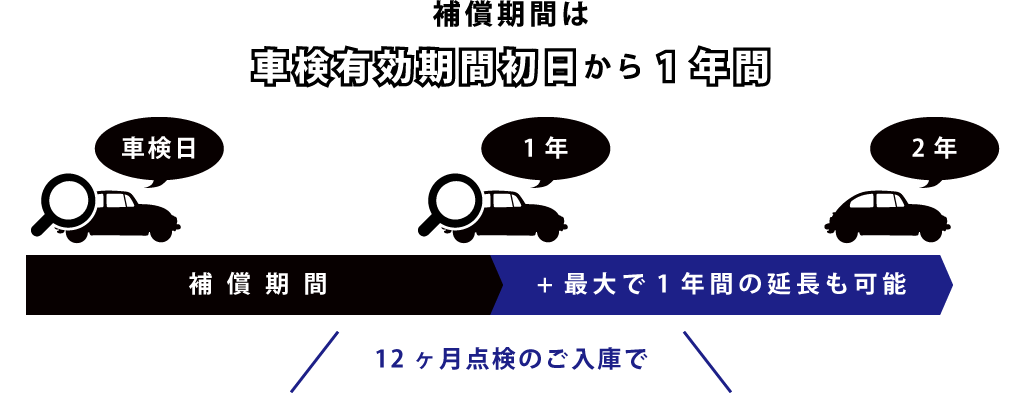 安心3つ星補償 オートバックス 港北インター